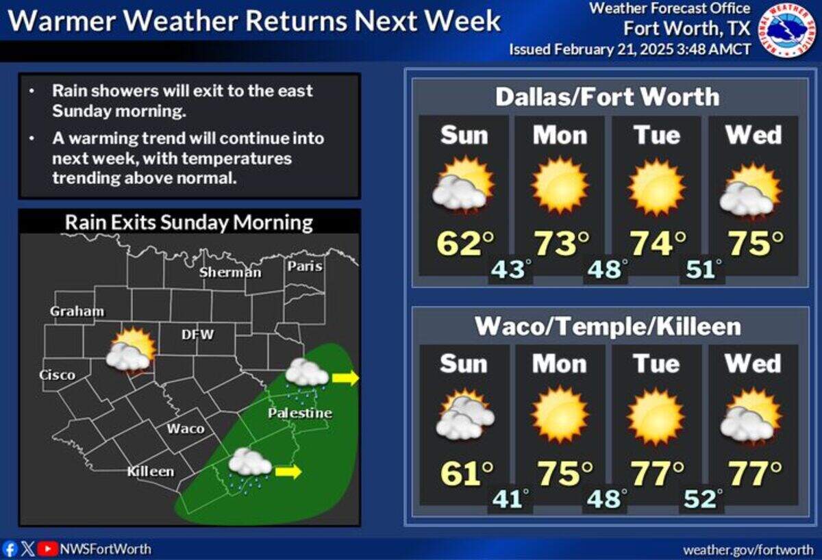 Warmer weather returns to the D-FW region for the weekend and the week of Feb. 23.