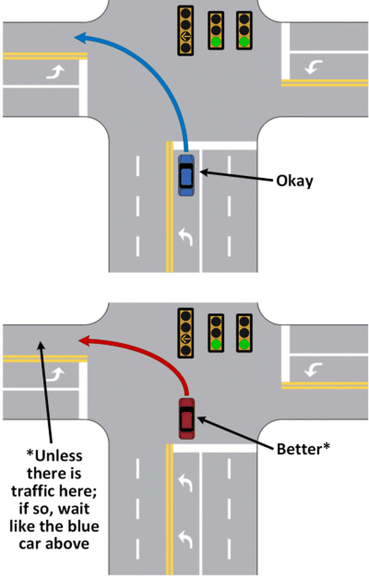 According to The Texas Highway Man, waiting in the intersection to turn is more efficient for everyone.