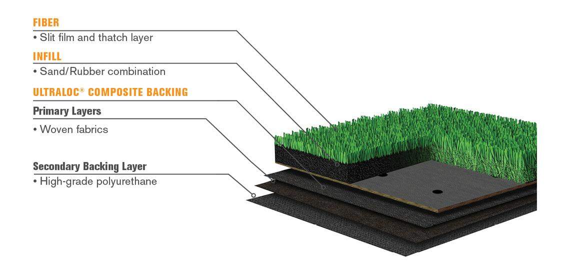 Shaw Sports Turf will make the synthetic grass field being installed at the Texas Rangers’ new ballpark Globe Life Field.
