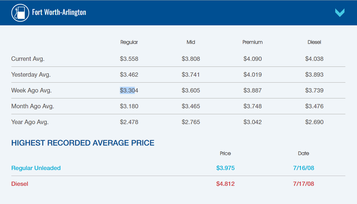 Fort Worth-Arlington gas prices increased by 26 cents in the past week.