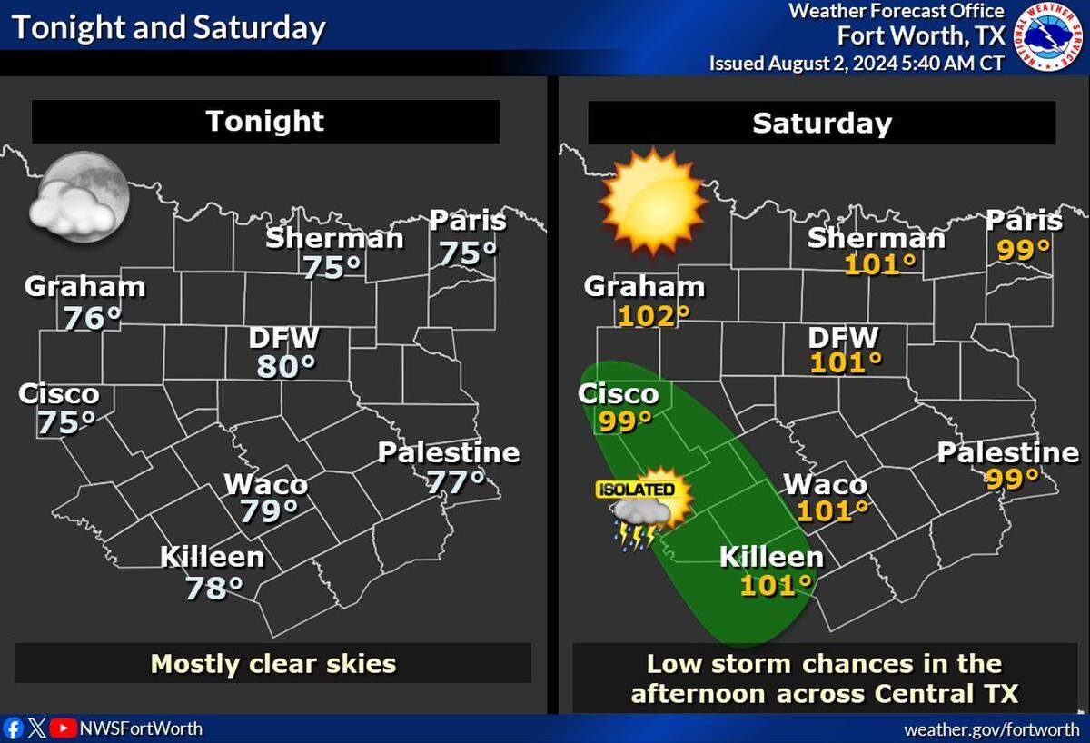 North Texas has a 10% chance for storms on Saturday.