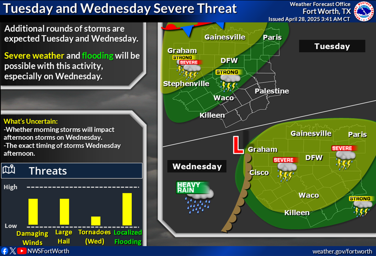 Severe storms are possible in North Texas this week.