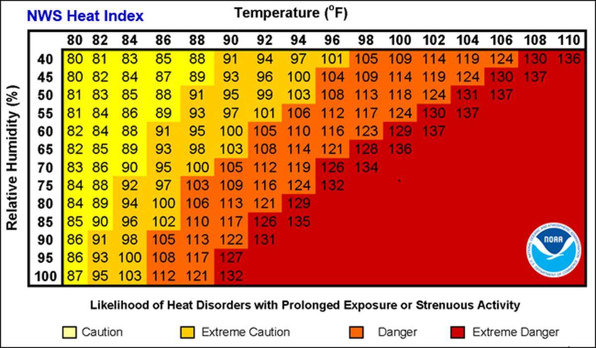 To use the chart above, know the air temperature and the relative humidity. It may come as a surprise to many that the values in the chart are for shady locations. For locations with direct sunlight exposure, the values can go up to 15 degrees Fahrenheit.
