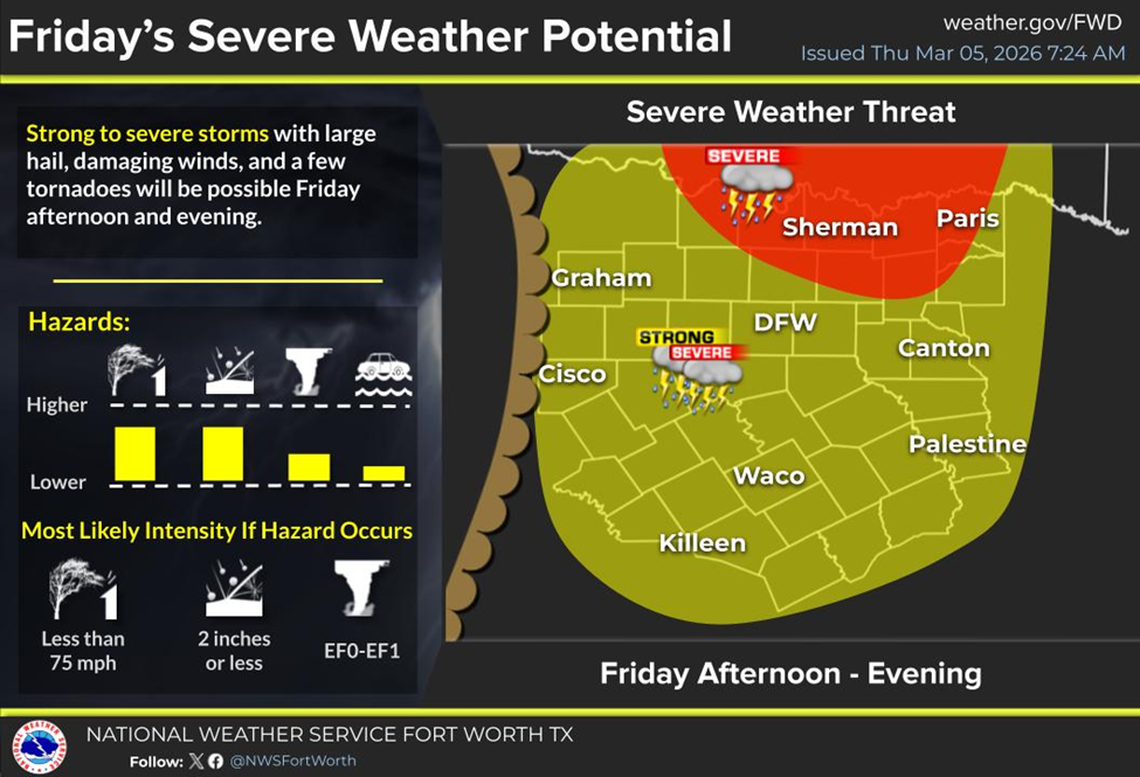 Severe weather is in the mix for North Texas on Friday, March 6.