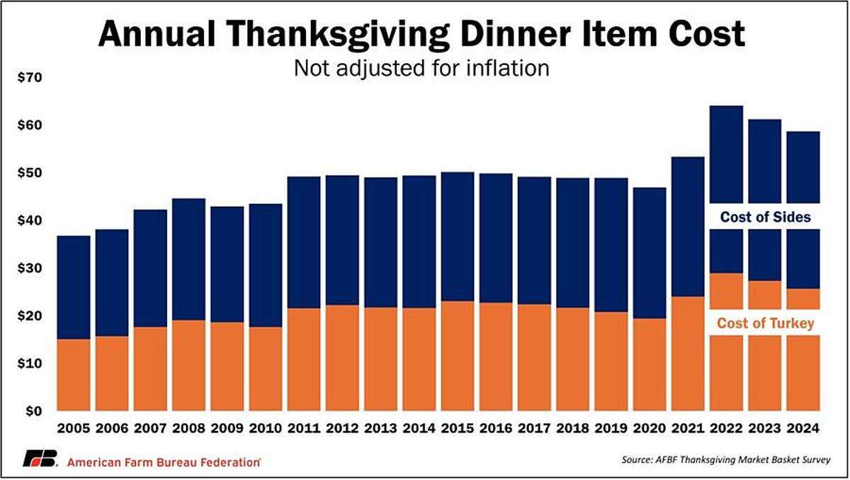 Thanksgiving feast prices have shot up since the pandemic in 2020.