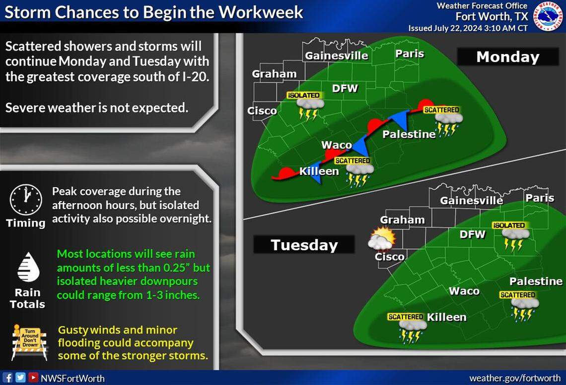 Dallas-Fort Worth has chance of storms everyday this week.