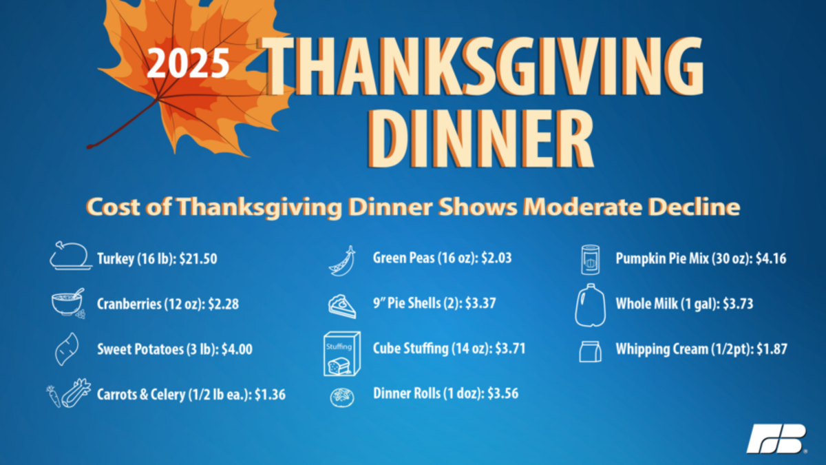 The American Farm Bureau Federation sent out shoppers in all 50 states during the first week of November to gauge what each of these items cost in 2025.