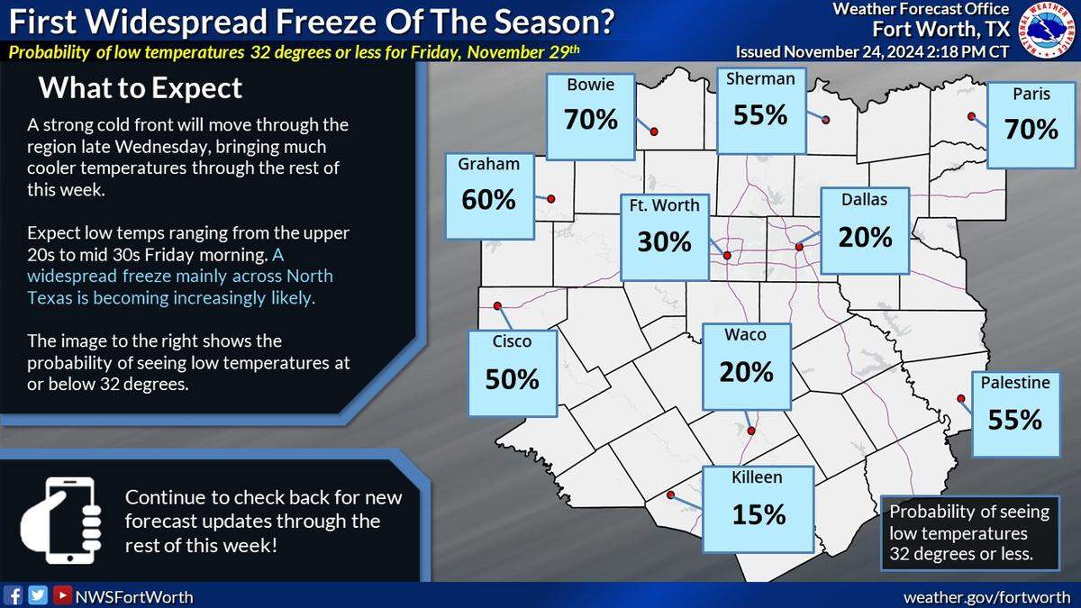 Freezing temperatures are possible in North Texas on Friday.