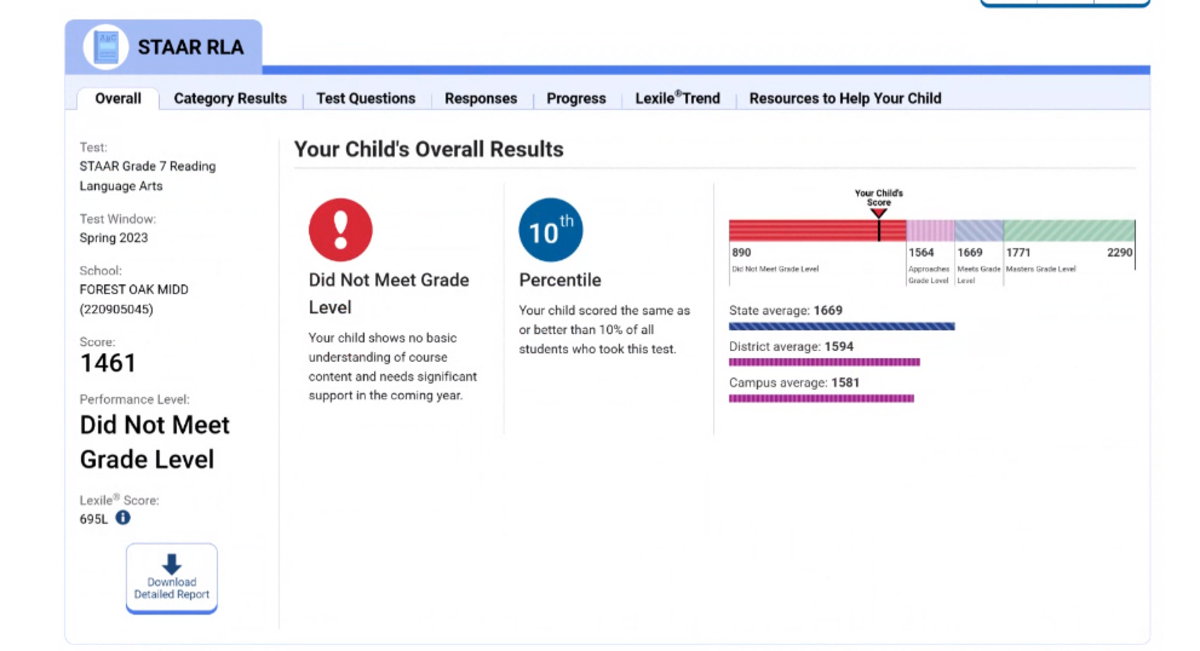 A screenshot shows an overview of a student’s STAAR reading score for spring 2023 and various tabs where parents can learn more information about the test itself and their child’s responses. The information on the Texas Assessment portal is now directly linked to Fort Worth ISD’s district portal.