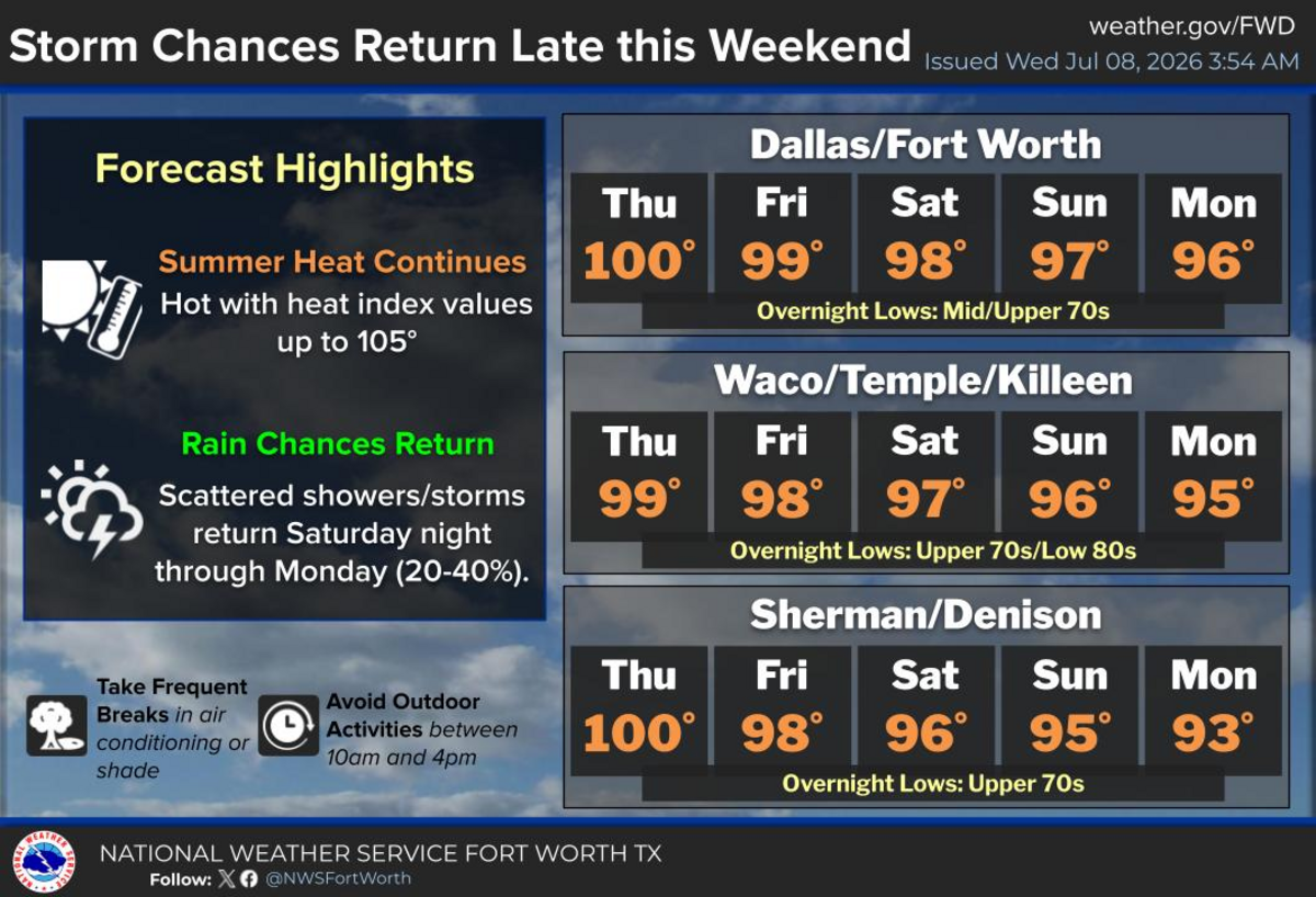 The forecast for July 9-13 in Dallas-Fort Worth. The area hit 100 degrees for the first time in 2026 on Tuesday, July 7.