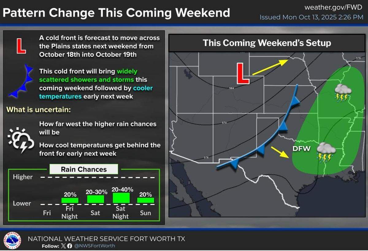 A cold front will arrive in North Texas this weekend.