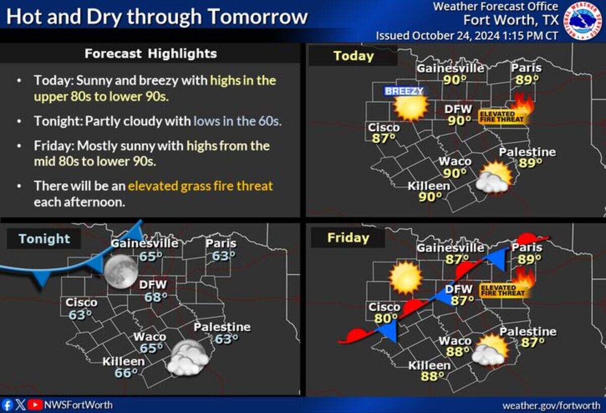 Fort Worth will be hot and dry for the remainder of the week.