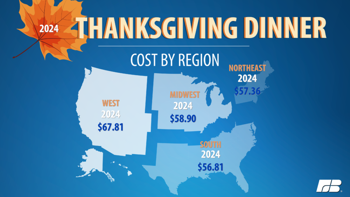 Thanksgiving costs vary by region. Texas falls under the South, with the cheapest meals.