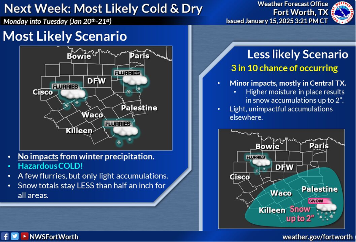 Wintry precipitation could be in the mix for North Texas next week.