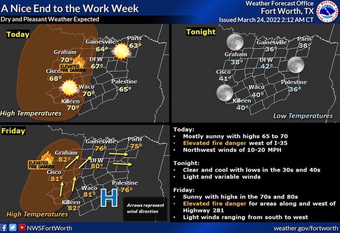 Nice weather is expected as we round out the work week, with temperatures ranging from lows in the 30s and 40s, to highs on Thursday in the 60s and 70s, followed by highs on Friday in the 70s and 80s. The primary weather concern will be a heightened threat for wildfires for areas along and west of I-35 due to the dry air in place, so remember to avoid outdoor burning, and refrain from tossing lit cigarette butts outside.