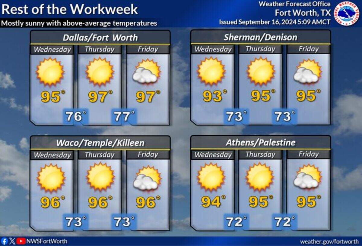 End of work week weather forecast.