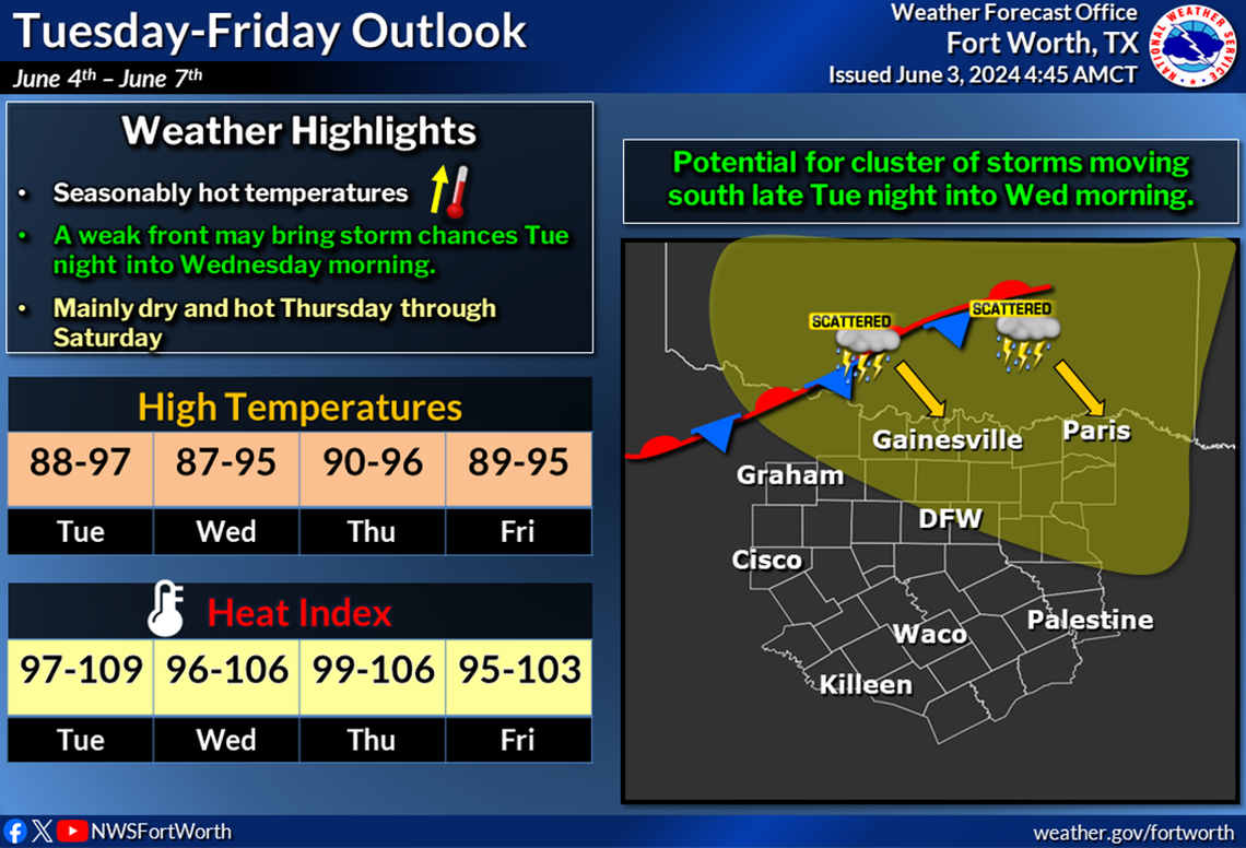 Weather will be hot and humid in North Texas this week.