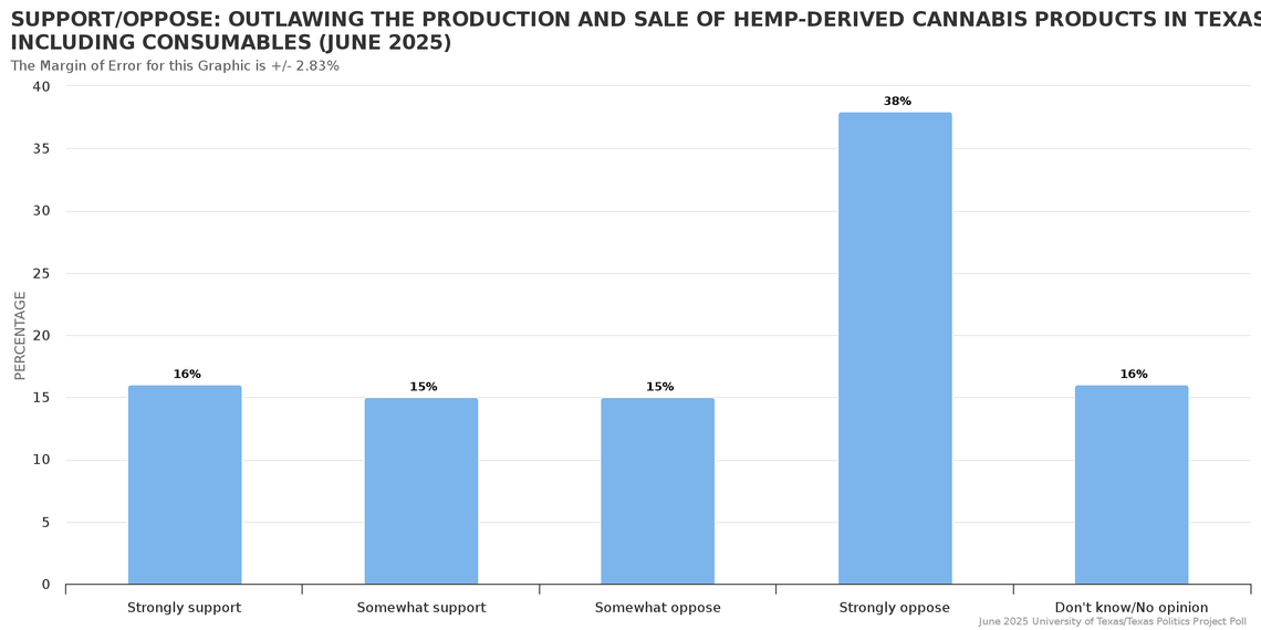 Texans polled strongly opposed making it a jail crime to possess a THC drink, gummy or chocolate.