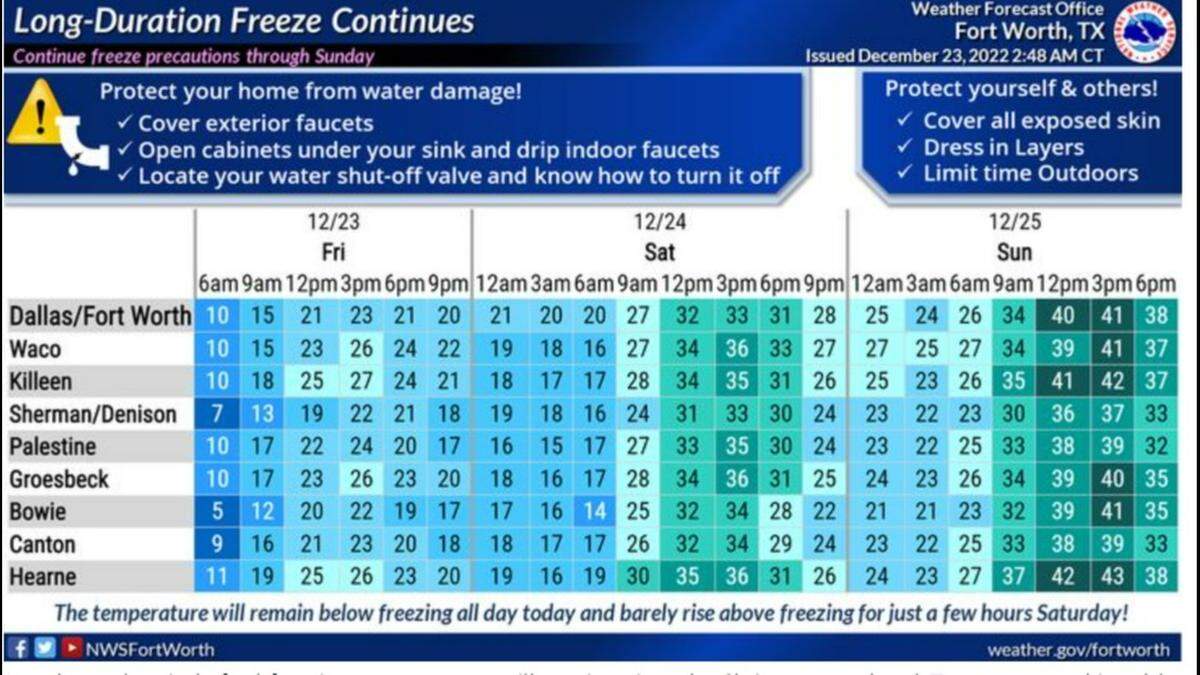 The temperature will remain below freezing Friday in North Texas and barely rise above freezing for a few hours on Saturday, according to the National Weather Service in Fort Worth.