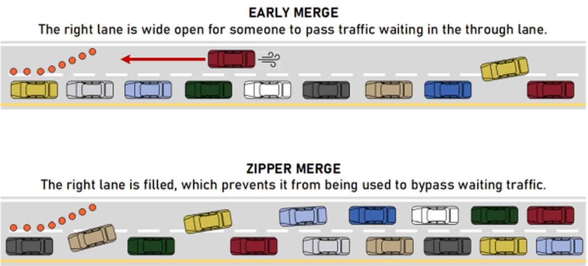 The difference between an early merge and a zipper merge. Early merges are considered inefficient in a zipper lane.