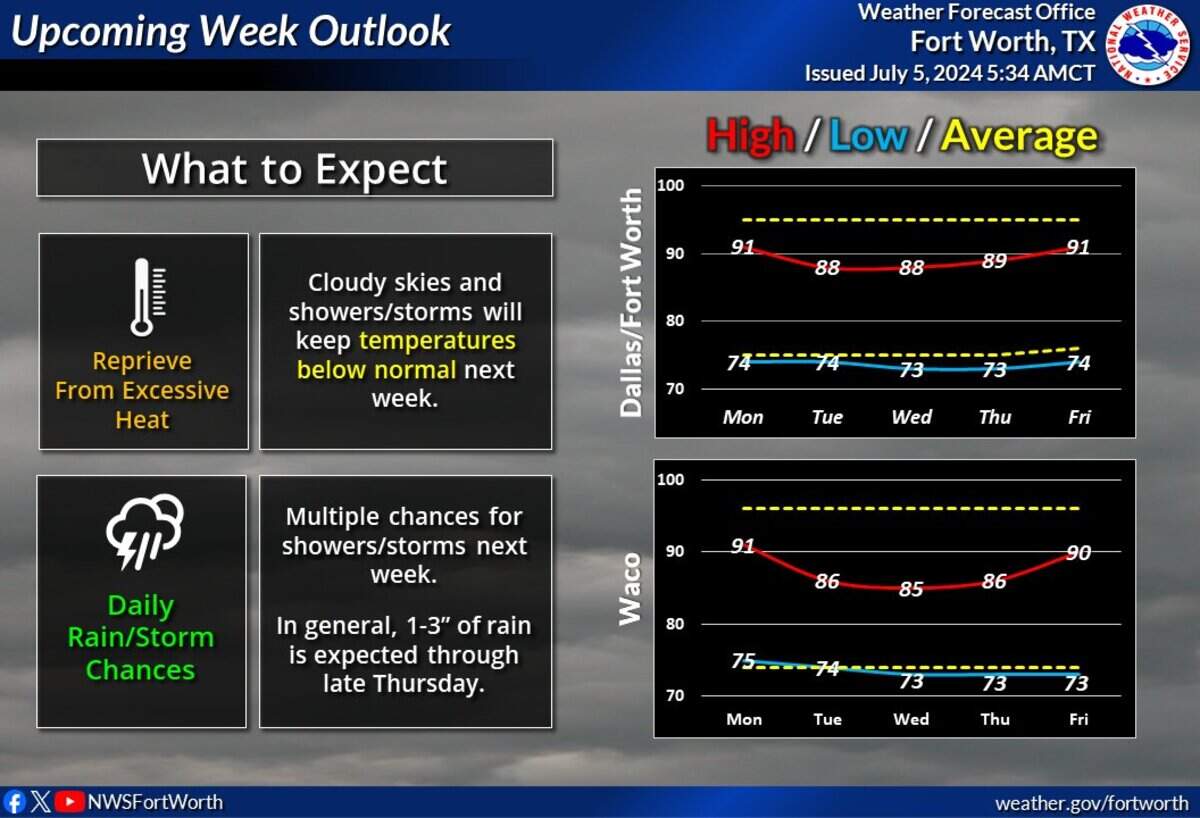 North Texas is in store for cooler temperatures and rain next week.