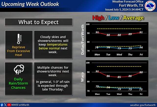 Rainy and cool weekend ahead for Dallas-Fort Worth | Fort Worth Star ...