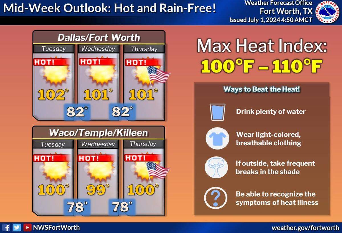 The heat will continue in Dallas-Fort Worth this week, with heat index values up to 110 degrees.