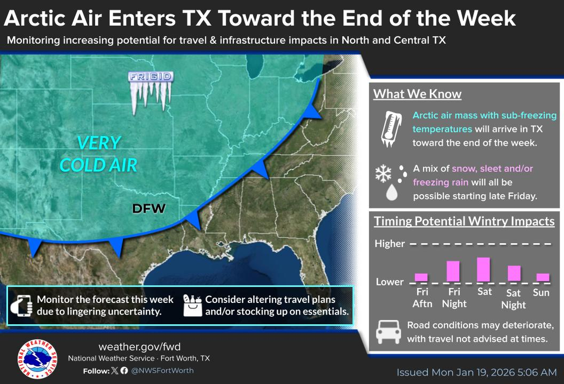 The National Weather Service outlook for North Texas