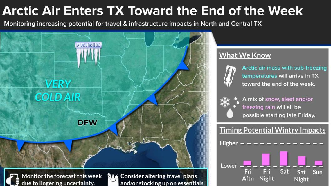 The National Weather Service outlook for North Texas The National Weather Service outlook for North Texas