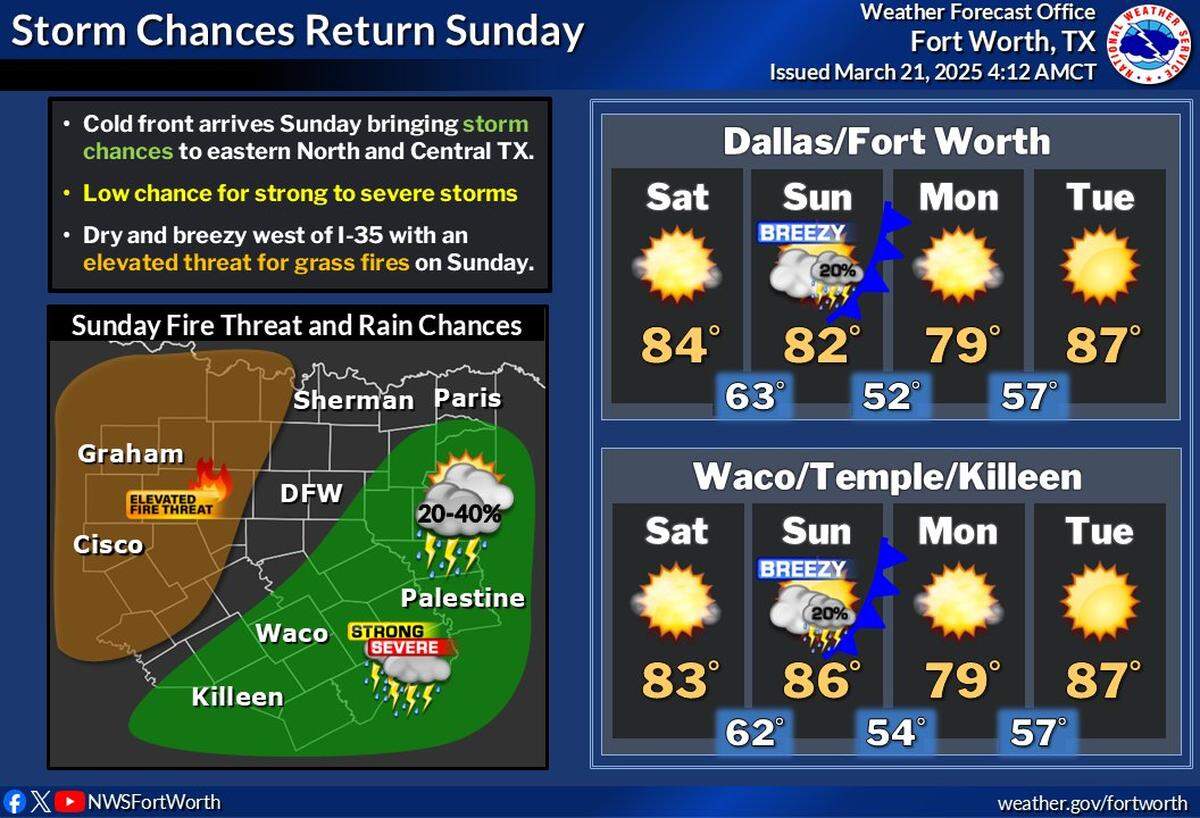 Storms chances return to the North Texas forecast this weekend.