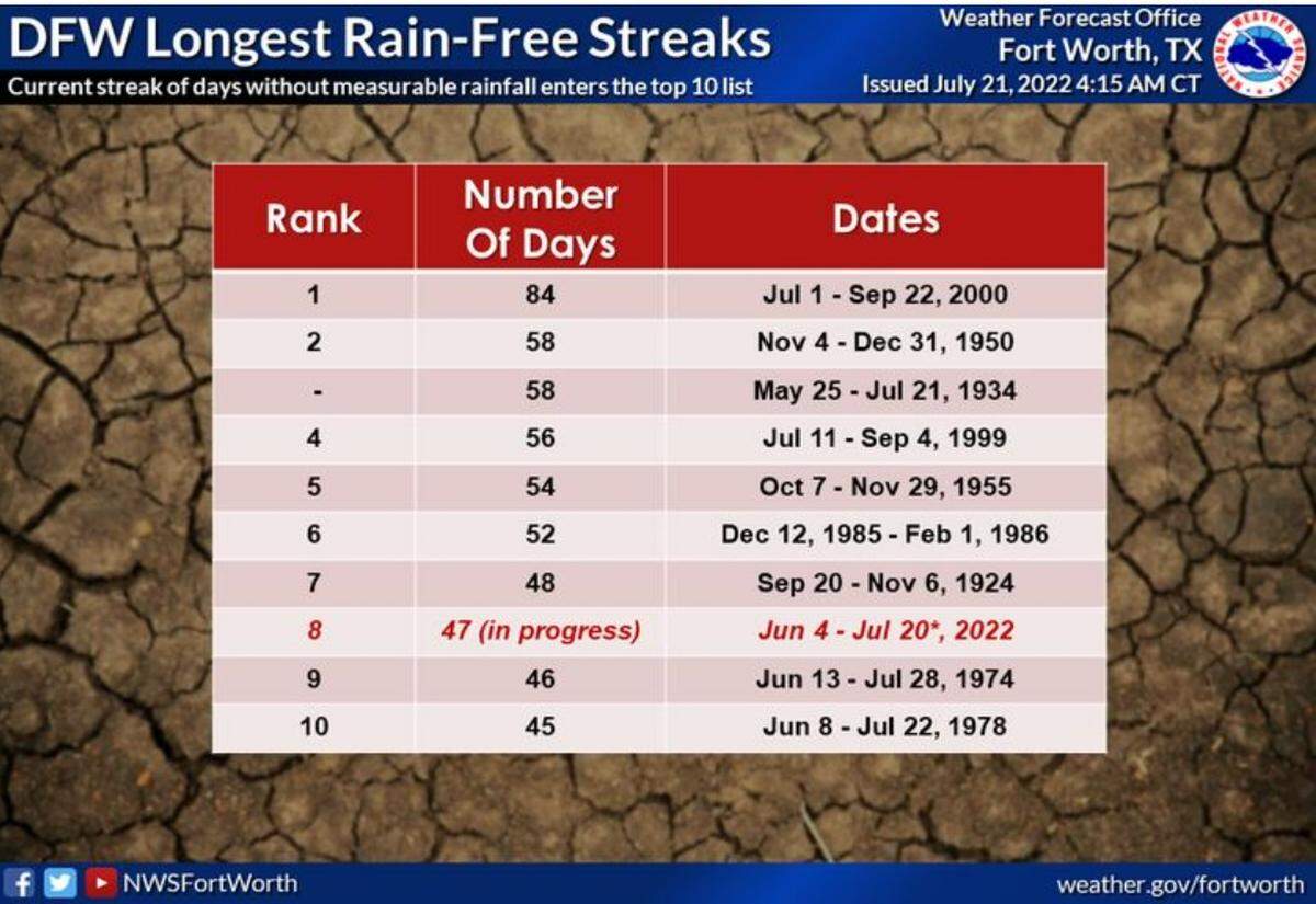 The Dallas-Fort Worth area’s current streak of 47 days without measurable rainfall now ranks 8th on the list of most consecutive days without measurable rainfall since records began for the site, according to the National Weather Service in Fort Worth
