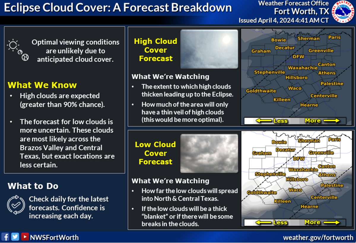 The National Weather Service is tracking cloudy skies for the total solar eclipse on April 8.