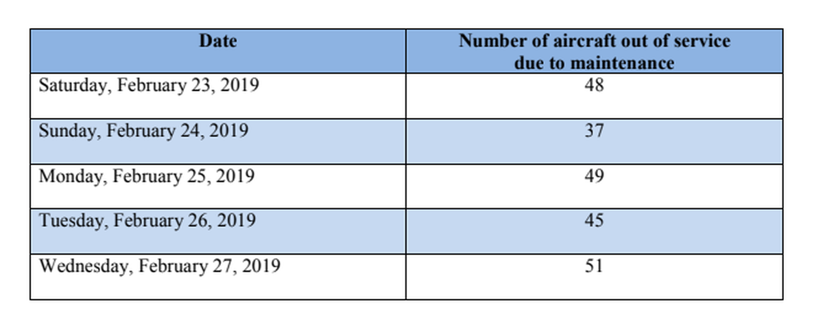 Southwest’s out of service aircraft from Feb. 23 to Feb. 27. Their average number of aircraft out of service is 14.
