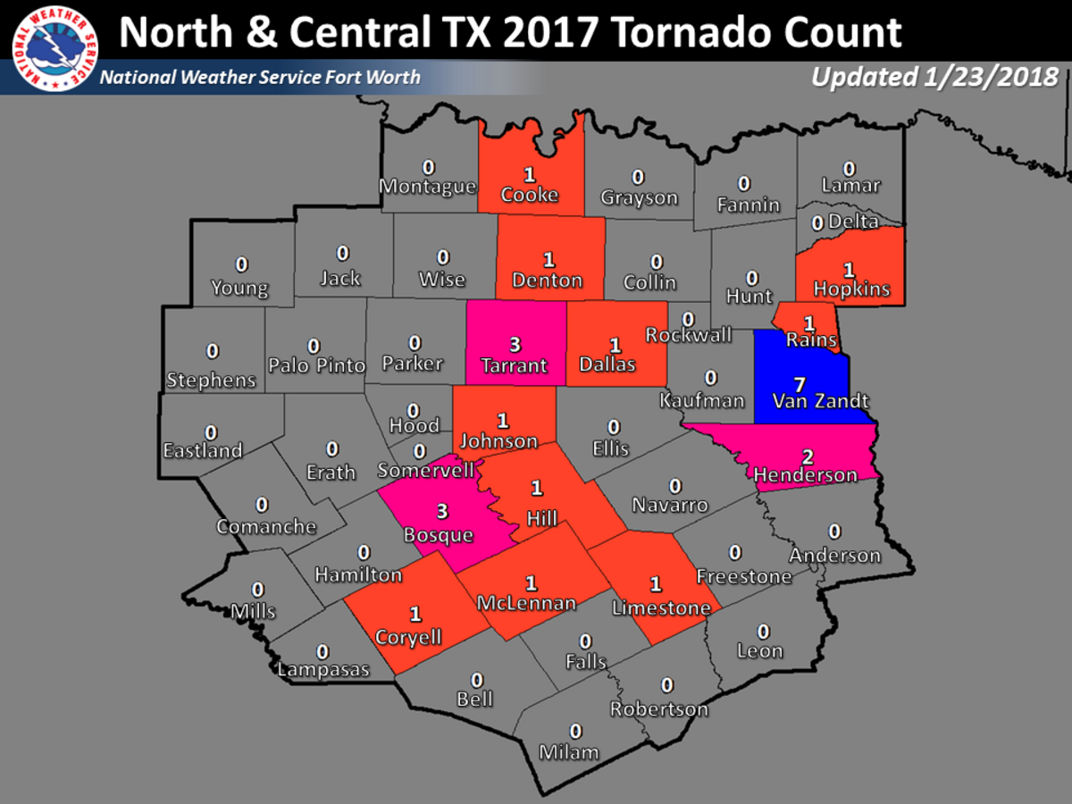 A total of 25 tornadoes touched down in the National Weather Service Fort Worth's coverage area in 2017, including three in Tarrant County.