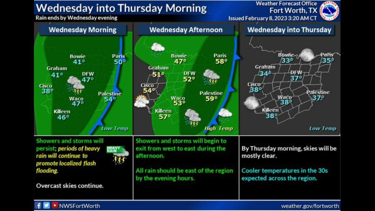 There’s a 90 percent chance of showers and thunderstorms in Tarrant County on Wednesday, according to the National Weather Service in Fort Worth. No rain chances on Thursday.