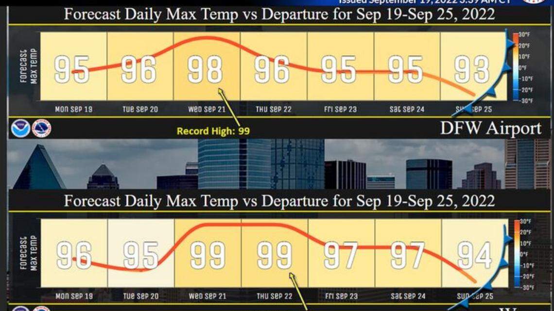 Warm temperatures are forecast this week due to a strong high pressure ridge, according to the National Weather Service in Fort Worth.