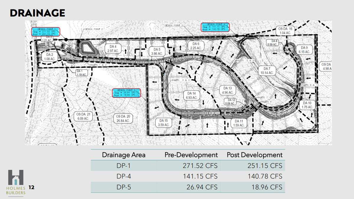 Holmes Builders and the Keller City Council has faced opposition from 15 land owners surrounding the development citing drainage issues and traffic concerns.