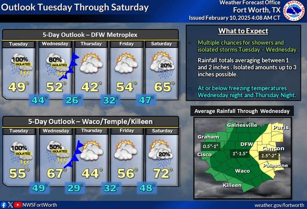 Widespread rainfall is expected in Fort Worth this week.