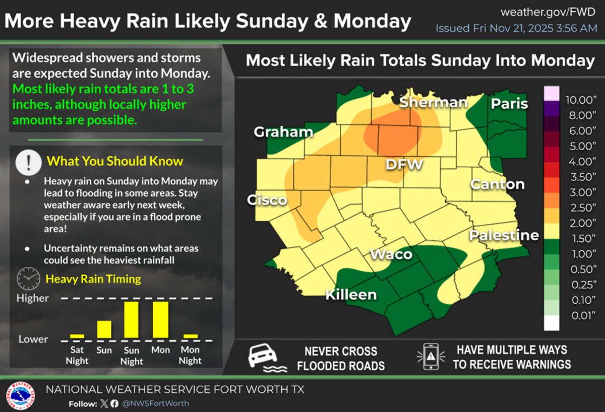 Heavy rainfall is expected in North Texas over the weekend and into next week.