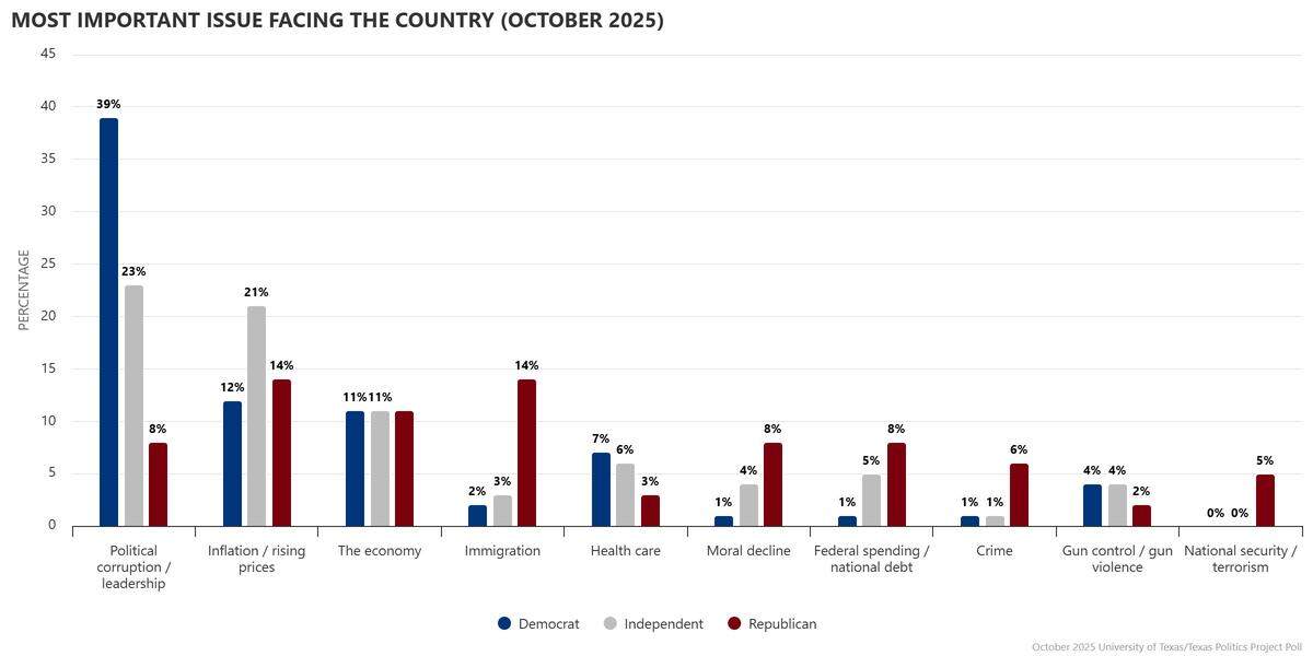 The October 2025 University of Texas/Texas Politics Project poll showed what Texas respondents consider the top issues facing the country.