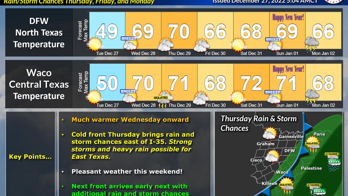 After a cold Christmas weekend, temperatures are expected to warm up heading into the New Year.