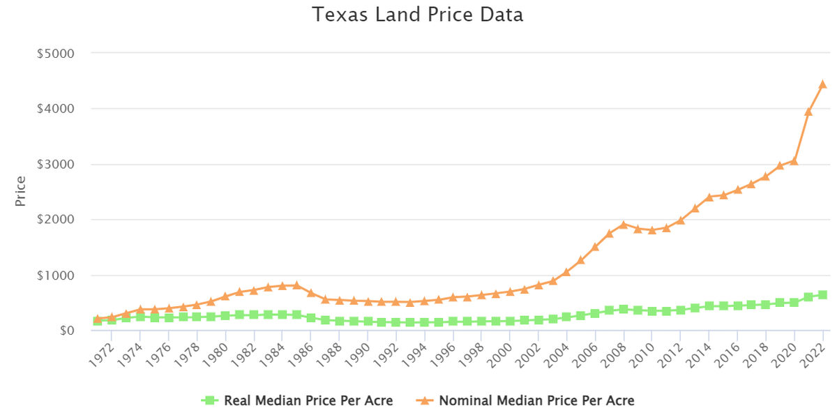 Texas land prices have been on the rise.