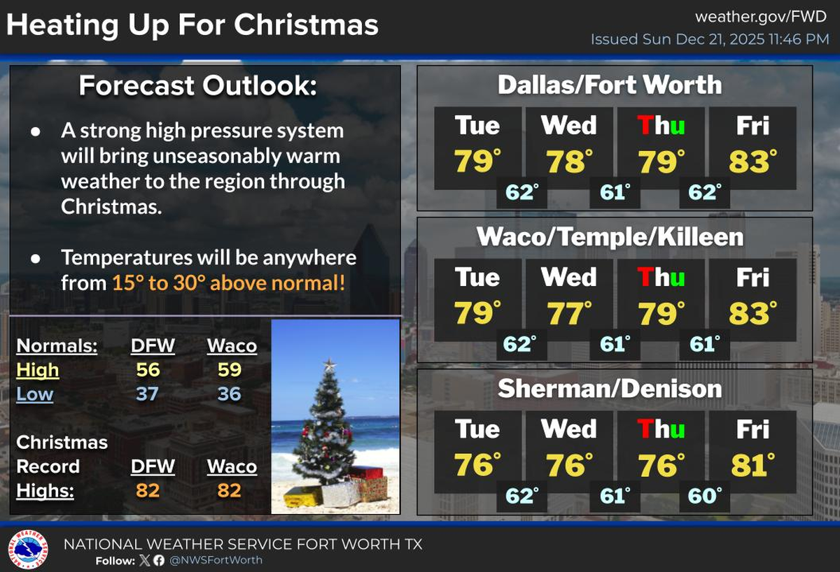Fort Worth gets warm and sunny weather for Christmas Day 2025.