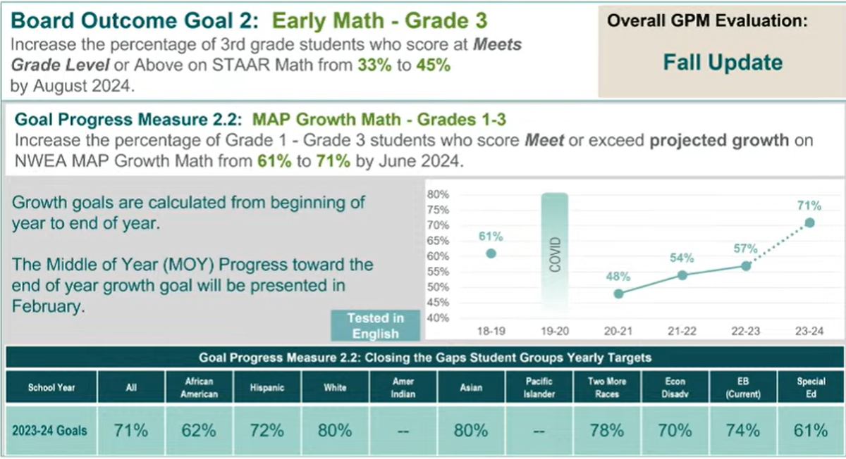 Data from Measures of Academic Progress tests, also known as MAP, is shown for math growth for first- through third-graders in the Fort Worth ISD.