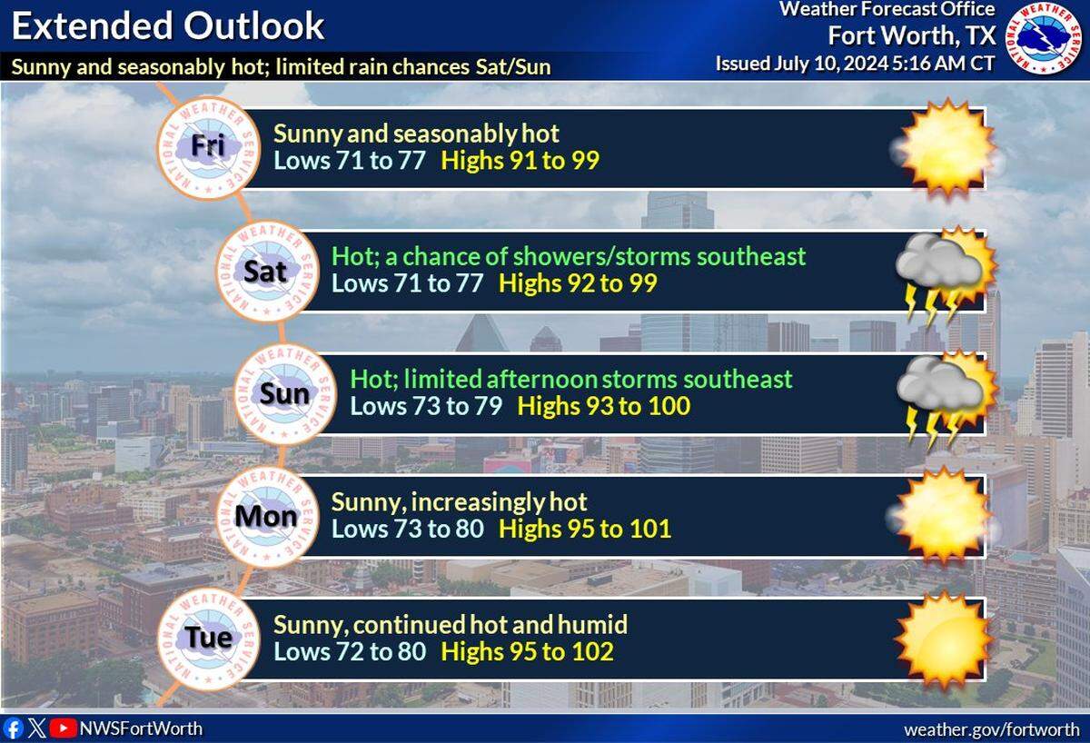 Hot and humid weather is expected for much of the 2024 MLB All-Star Week in Dallas-Fort Worth.