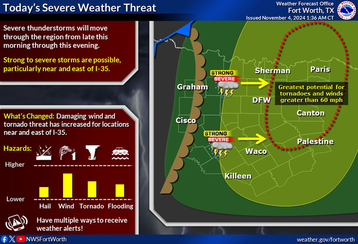 Dallas-Fort Worth is in store for severe weather on Monday, Nov. 4.