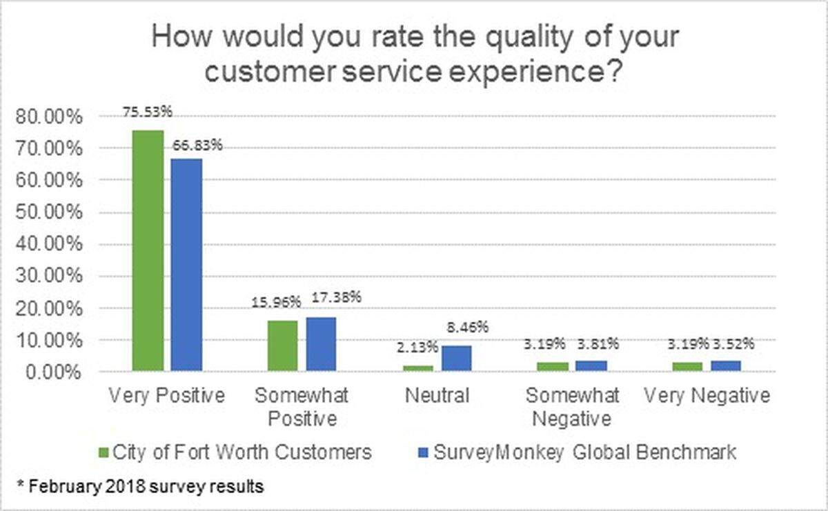 The City of Fort Worth recently surveyed customers who use the construction permitting process for feedback on satisfaction.