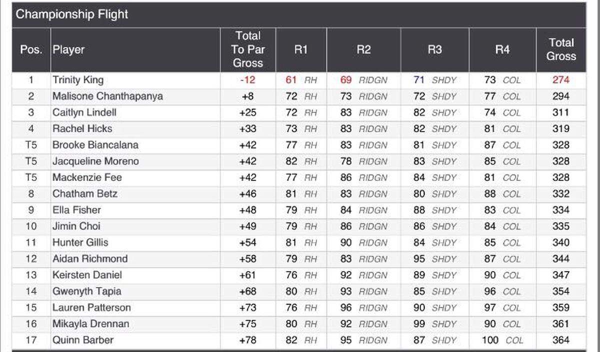 Trinity King won the Fort Worth Girls Junior Championship on July 12 at The Colonial.