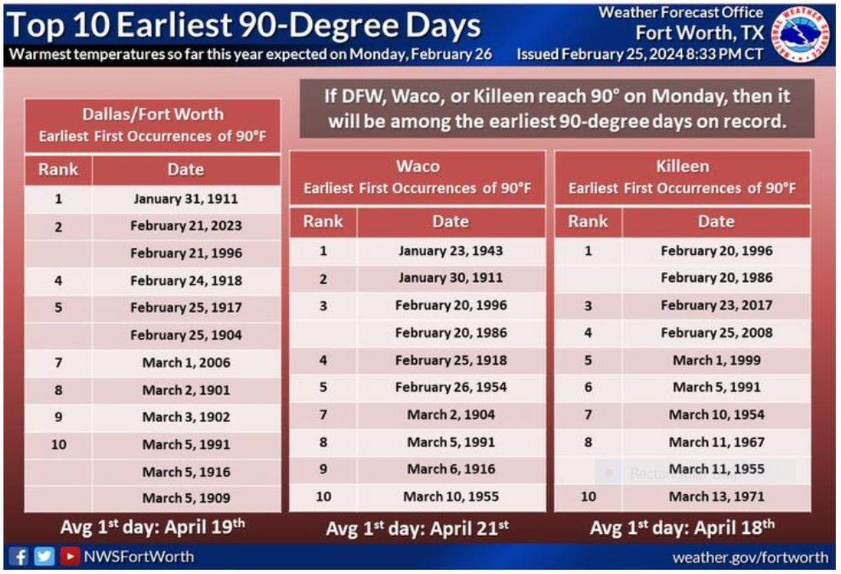 Our first day of 90-degree temperatures is forecast for Monday, February 26. DFW and Killeen are forecast to hit 90 degrees, with Waco close behind. 
