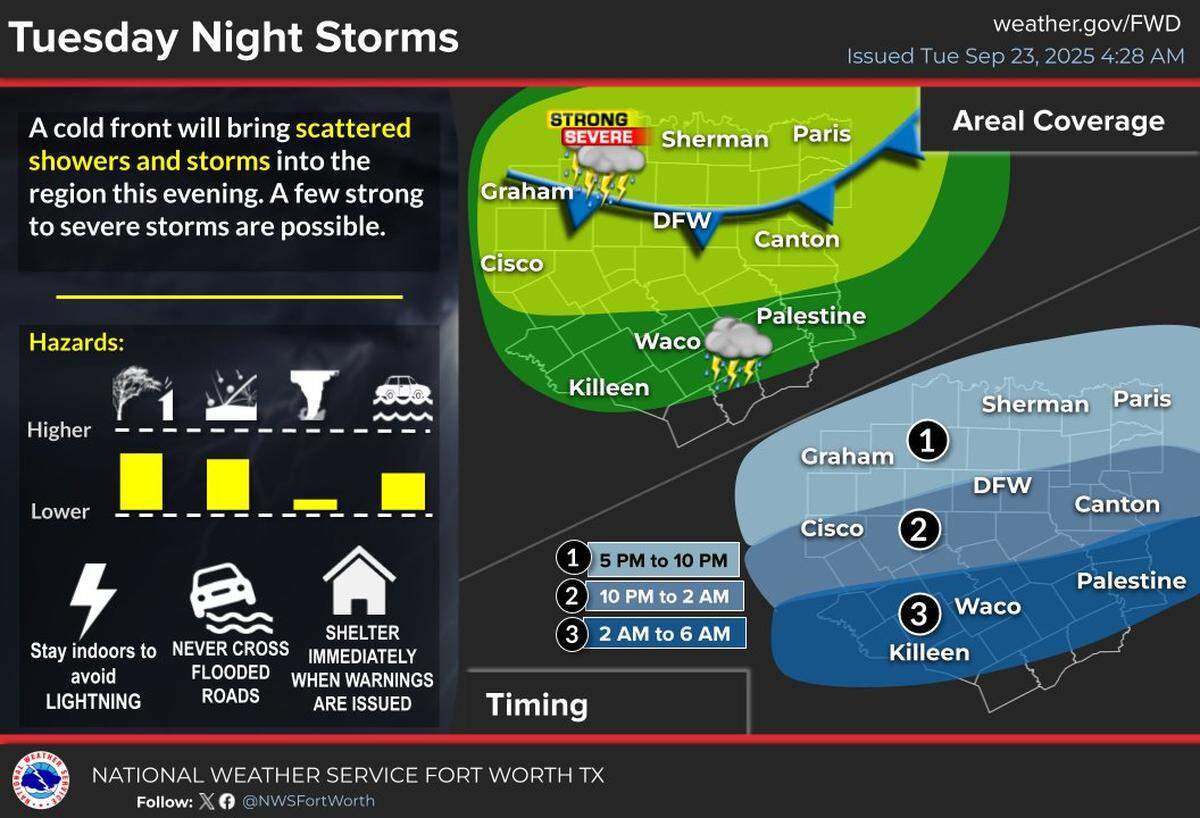 Potential severe weather is possible Tuesday afternoon and evening in North Texas.